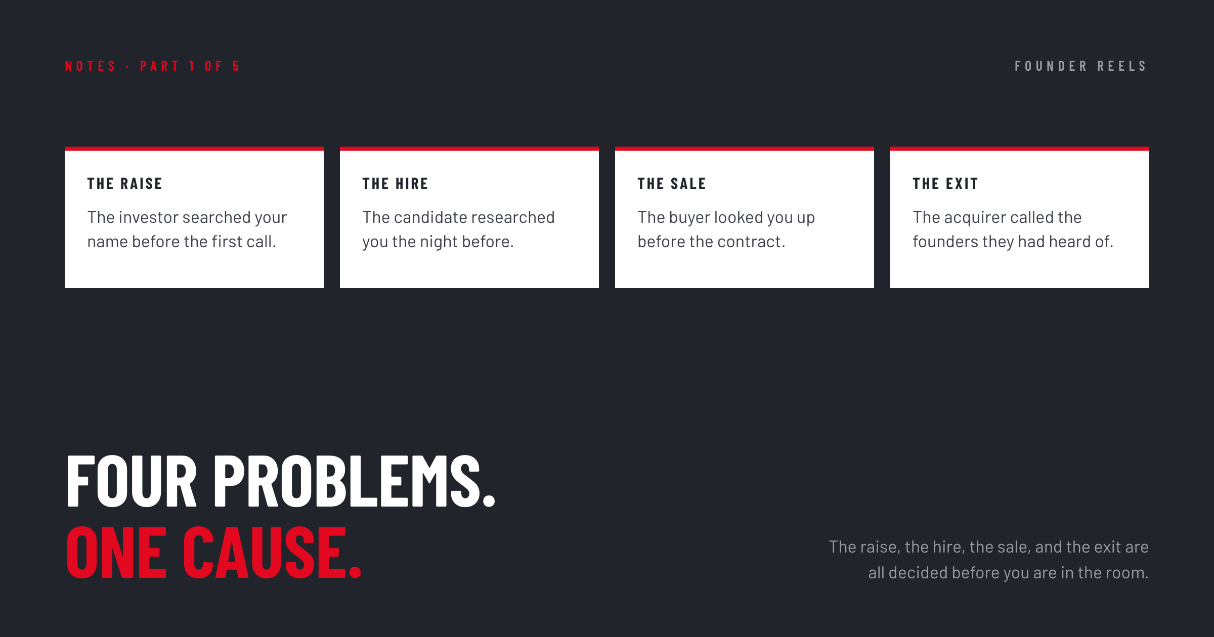 Four cards on a dark background. The raise: the investor searched your name before the first call. The hire: the candidate researched you the night before. The sale: the buyer looked you up before the contract. The exit: the acquirer called the founders they had heard of. Below, the line Four problems, one cause.