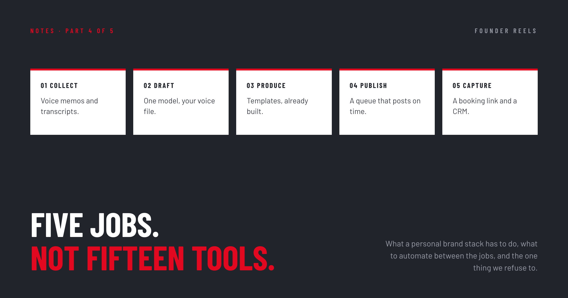 Five numbered cards on a dark background: collect, draft, produce, publish, and capture, each with the one kind of tool that does the job. Below, the line Five jobs, not fifteen tools.